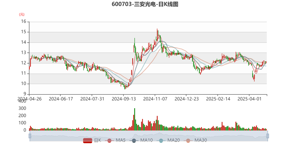 9月1日三安光电低开低走收跌6.66%，大基金拟减持约32.53亿元