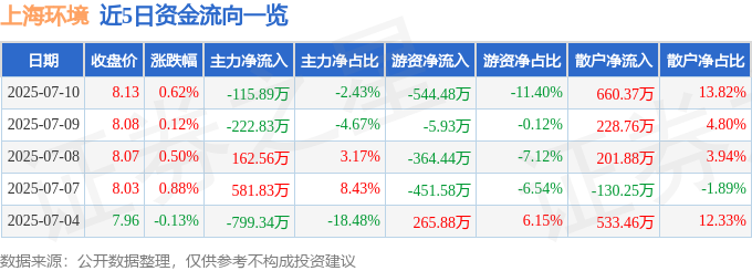 上海板块股票有哪些_上海环境601200资金流向分析_上海环境近5日资金流向