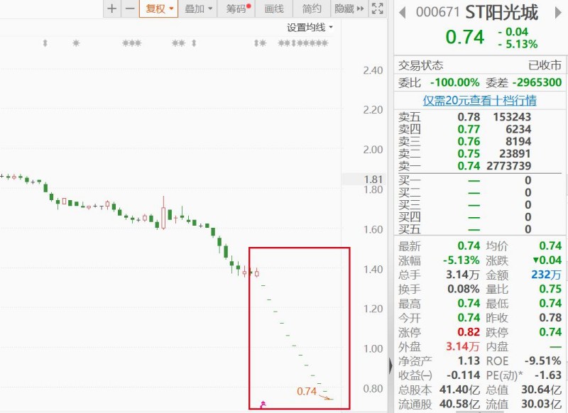 ST阳光城股价连跌12个跌停板，或因基本面问题面临退市危机？