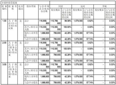 公司信息披露真实性 _ 股东大会网络投票时间 _境内上市外资股有哪些