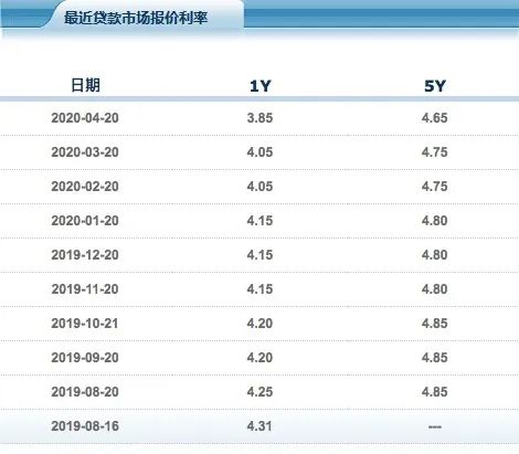 刚刚央行降息！两种期限LPR双降，释放了什么信号？