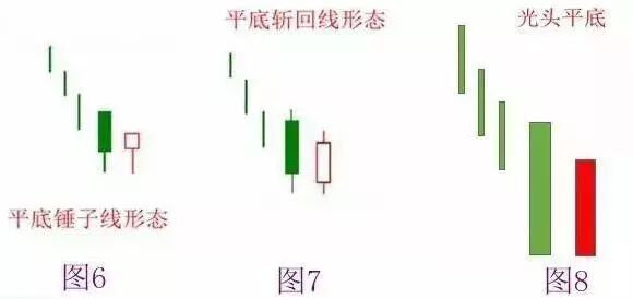 在图6所示中,该处后一根锤子线在试探前一根长阴K线的最低点时成功得到有效支撑,说明多头市场有效掌控了目前的市场。
