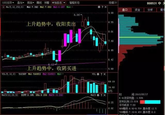 中长期均线与行情价格震荡_股票震荡是什么意思_股票被套怎么办