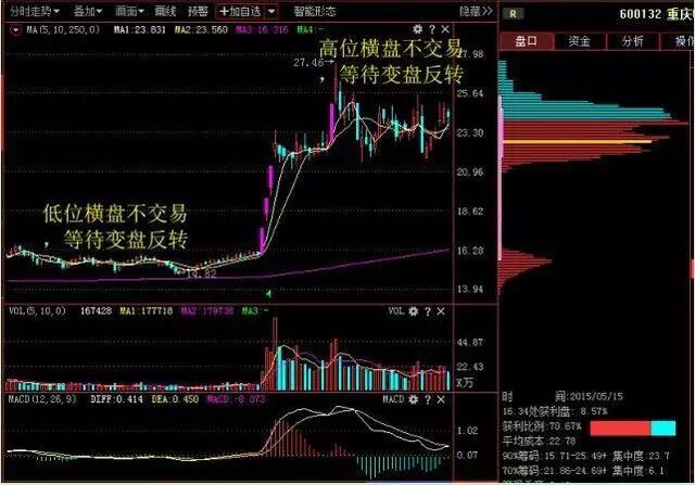 股票被套怎么办_中长期均线与行情价格震荡_股票震荡是什么意思