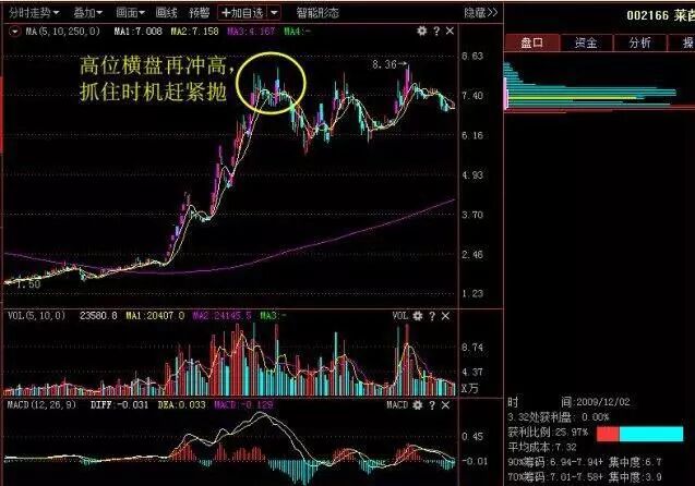 中长期均线与行情价格震荡_股票震荡是什么意思_股票被套怎么办