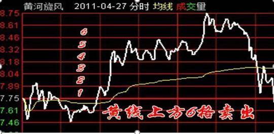 箱形走势T+0操作_做空股票怎么赚钱_反复起落市况做T交易