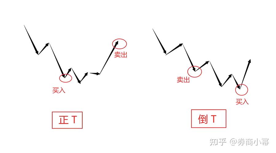 箱形走势T+0操作_做空股票怎么赚钱_反复起落市况做T交易