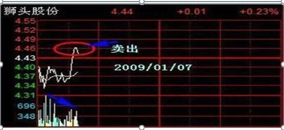 做空股票怎么赚钱_反复起落市况做T交易_箱形走势T+0操作