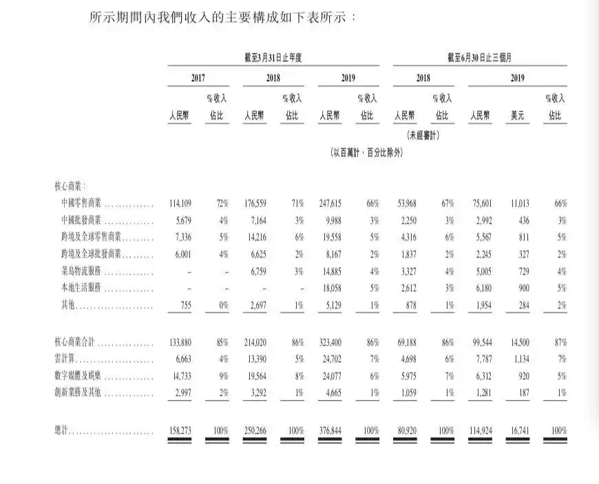 阿里巴巴香港上市计划融资额_买阿里巴巴股票赚钱吗_阿里巴巴赴港上市招股文件