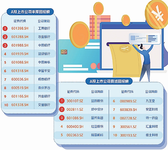 A股上市公司现金分红榜发布！铁公鸡减少，增强投资者获得感