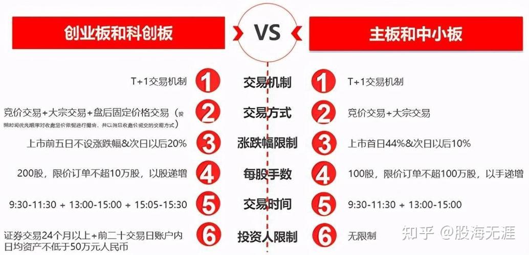 很多投资者想炒股却不知咋玩？一文详解创业板与A股区别