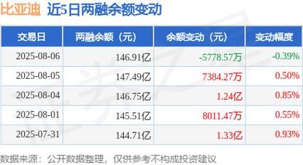 比亚迪融资买入额_比亚迪2025股票分红_比亚迪融资融券余额