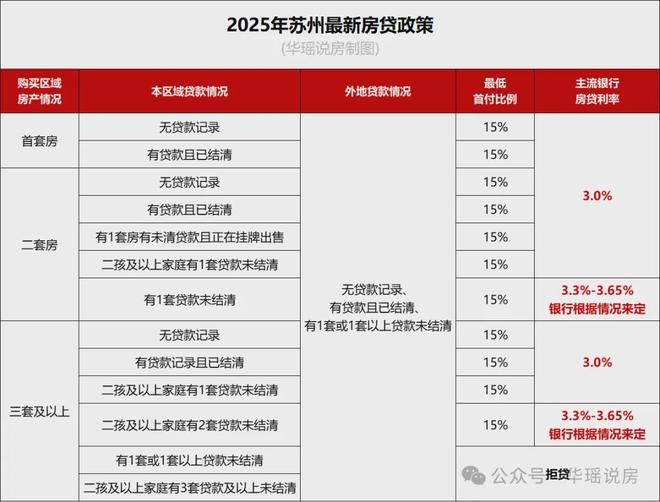 苏州公积金贷款新政策_苏州购房补贴政策_苏州最新限购限贷政策