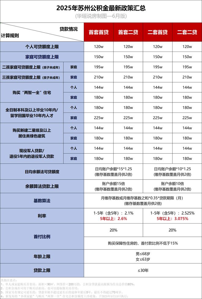 苏州公积金贷款新政策_苏州购房补贴政策_苏州最新限购限贷政策