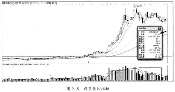加强盘中异动成交关注，结合成交量与股价分析庄家吸筹