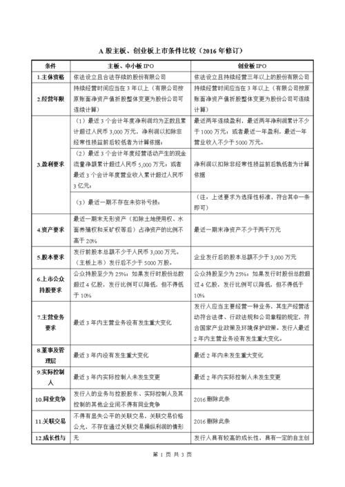 创业指南：主板、中小板、创业板上市条件详细对比