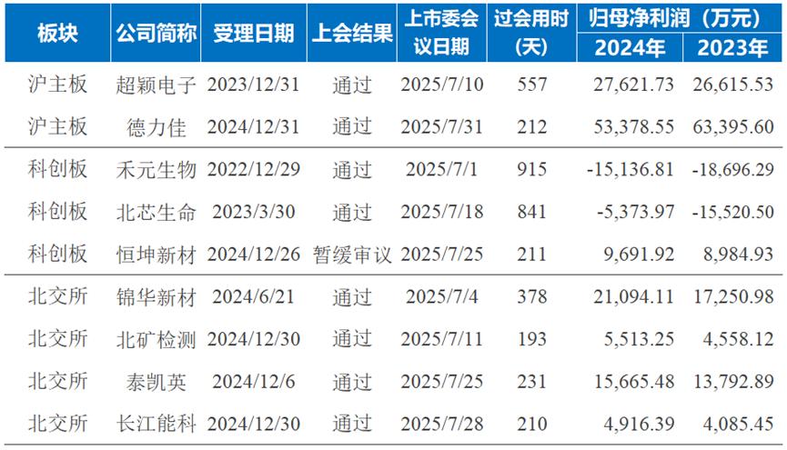 创业板上市条件2025_A股IPO市场分析_北交所排队情况