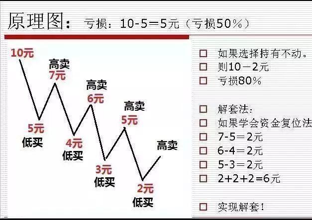 资金复位解套法_中国石油A股投资历史_现在能买中石油股票吗