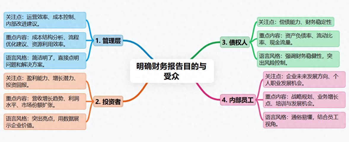 财务同行每月头疼写分析报告？手把手教你写决策型报告