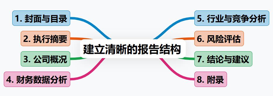 财务分析报告写作技巧_应重点关注的经营现金流出项目是_决策型财务报告撰写方法