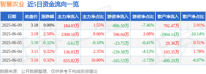 智慧农业000816资金流向分析_主力资金净流入184.03万元_智慧农业股票最新消息