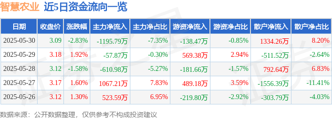 2025年5月30日主力资金净流出_智慧农业股票最新消息_智慧农业000816资金流向分析