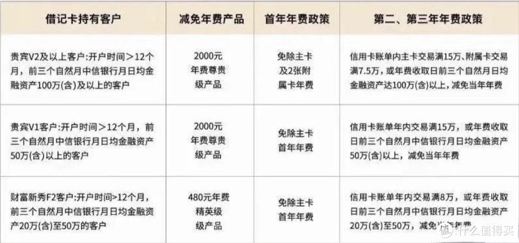 中信白金卡年费解析：480元年费能否免除？具体政策详解