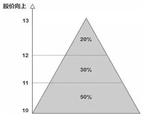 股票投资的优点有( )_止损策略_交易方向选择