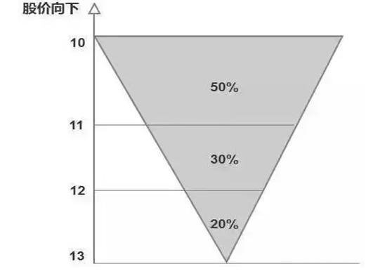 交易方向选择_股票投资的优点有( )_止损策略