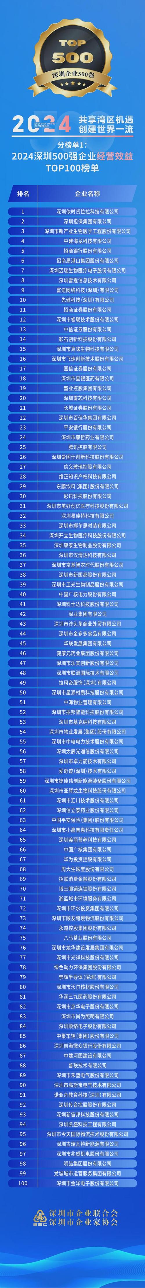 深圳500强企业有哪些？快来看看这些知名公司