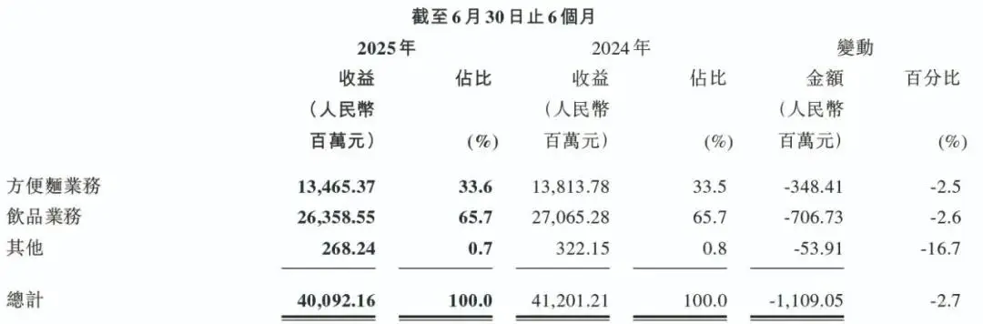 方便面销量下滑分析_康师傅股价_康师傅营收下跌原因