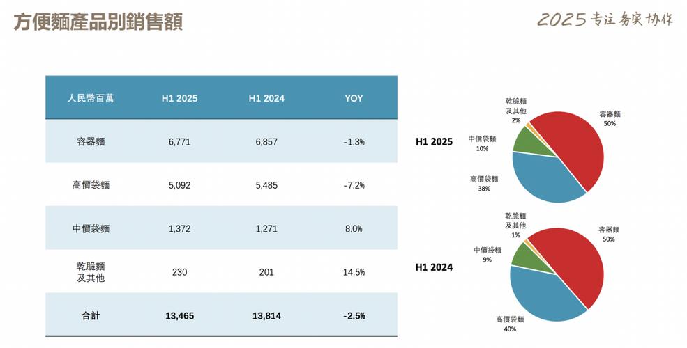 方便面销量下滑分析_康师傅营收下跌原因_康师傅股价