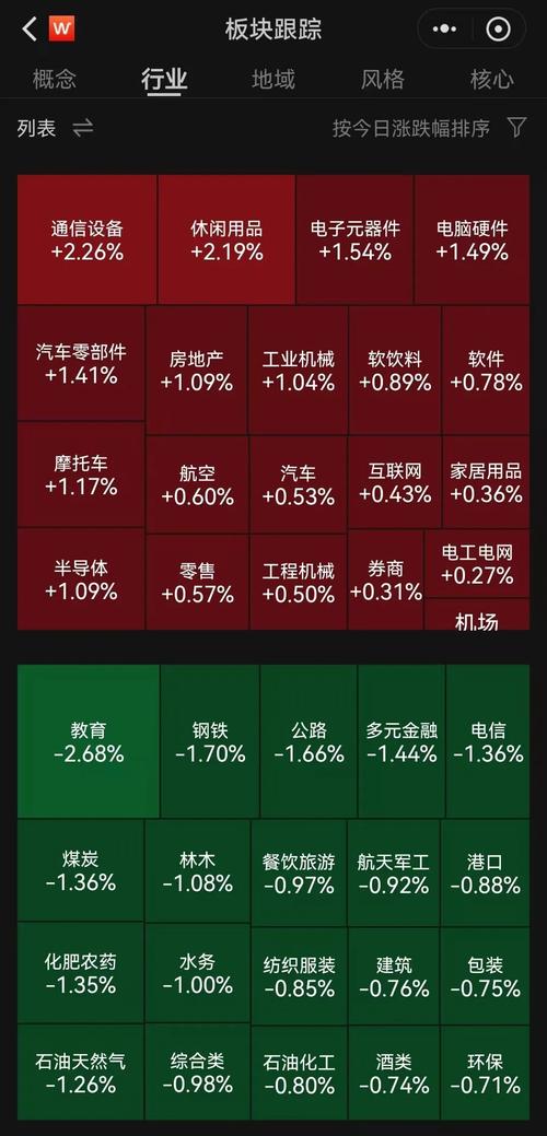 7月27日A股三大股指高开，汽车整车板块领涨，地产概念回调？