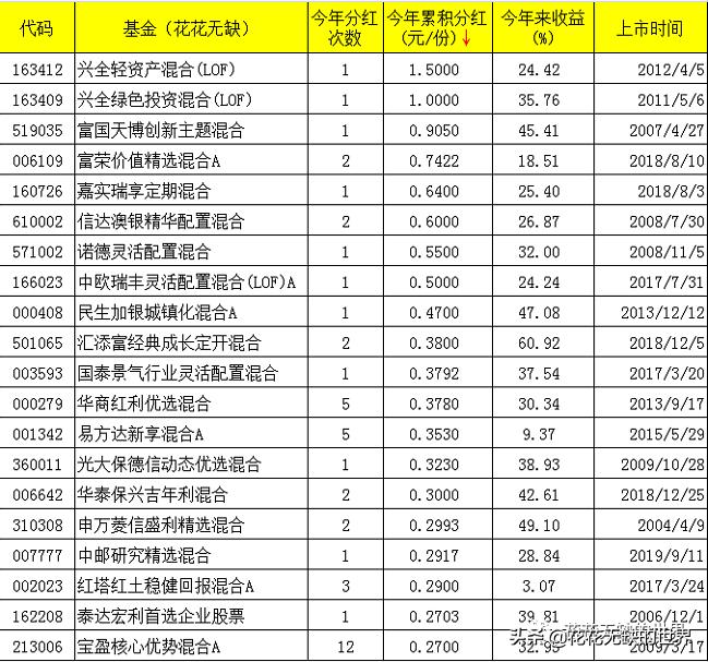 基金累积分红榜TOP20_基金股票分红_今年累积分红榜TOP20