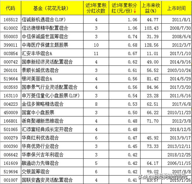 基金股票分红_基金累积分红榜TOP20_今年累积分红榜TOP20