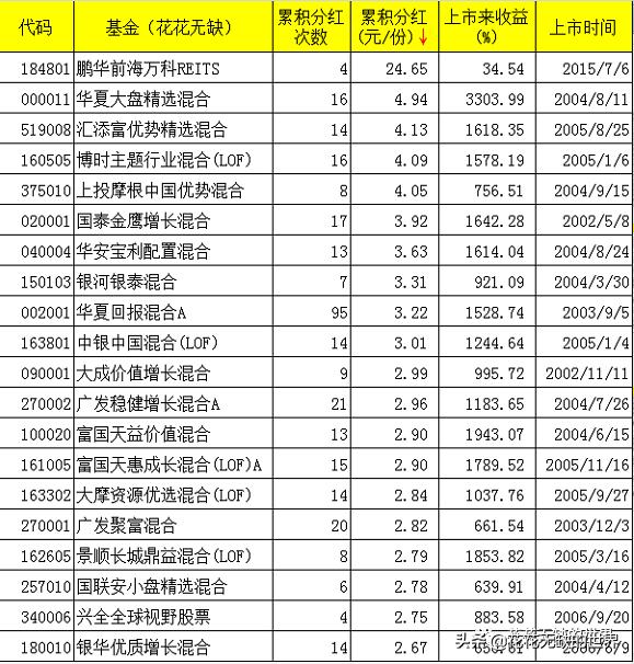 基金累积分红榜TOP20_今年累积分红榜TOP20_基金股票分红