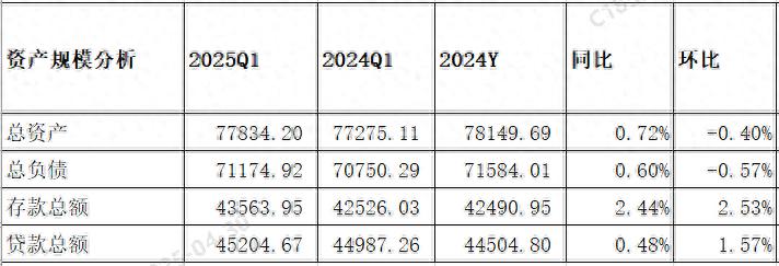 2025年民生银行一季度财报解读：营收、资产、不良等多指标分析