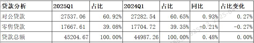 民生银行股票前景分析_民生银行资产结构分析_民生银行2025年一季度财报分析