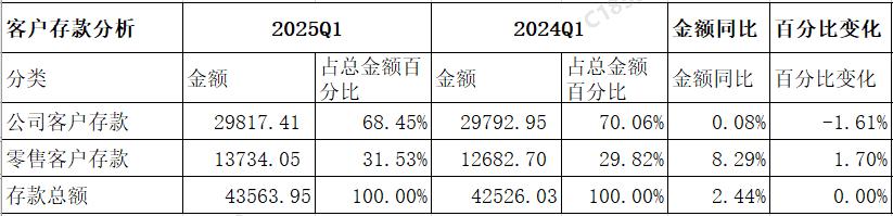 民生银行2025年一季度财报分析_民生银行股票前景分析_民生银行资产结构分析