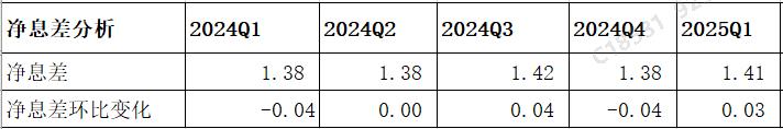 民生银行股票前景分析_民生银行资产结构分析_民生银行2025年一季度财报分析