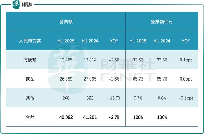 康师傅股价_方便面行业市场趋势_康师傅2025年中期业绩分析