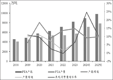 PX供应充足_仪征化纤 pta 装置_PTA产能过剩