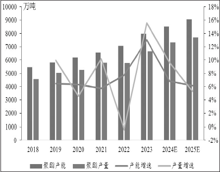 仪征化纤 pta 装置_PX供应充足_PTA产能过剩