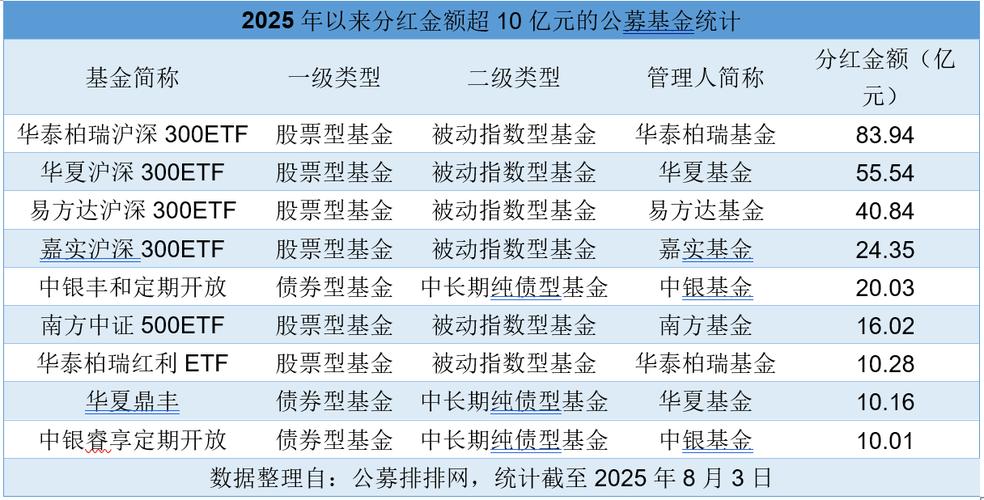 基金分红金额历史新高_基金股票分红_高分红比例基金数量增长