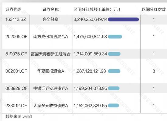 基金分红2023_债券型基金分红数据_基金股票分红
