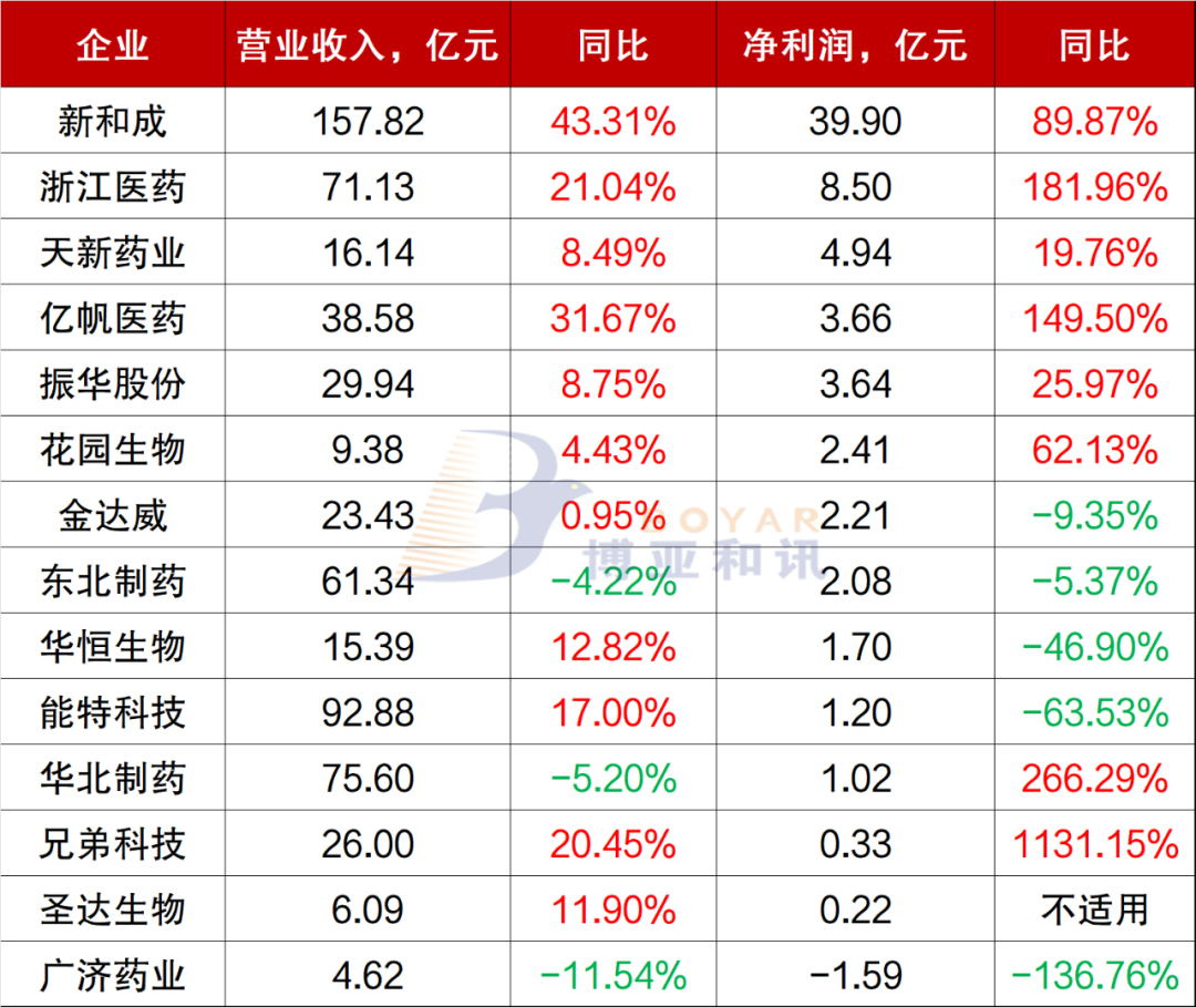 维生素上市企业2024年三季度业绩报告_浙江新和成前三季度净利润增长分析_维生素上市公司有哪些