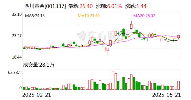 四川黄金股价波动_西部资源股票会借壳吗_四川黄金股东减持分析