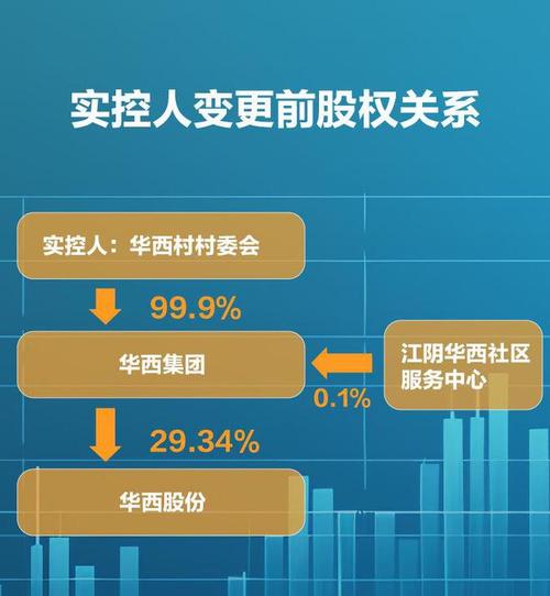华西股份股权转让_华西村集体经济转型_华西村股票代码