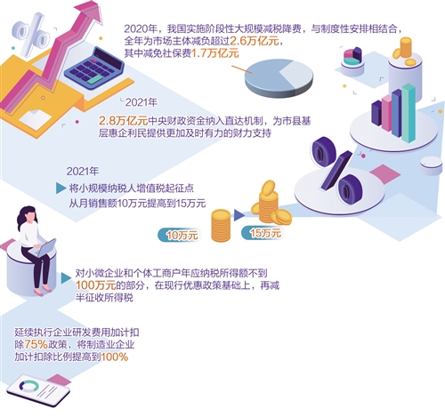 减税降费政策新举措_小微企业融资担保降费奖补调研_政府工作报告市场主体纾困政策