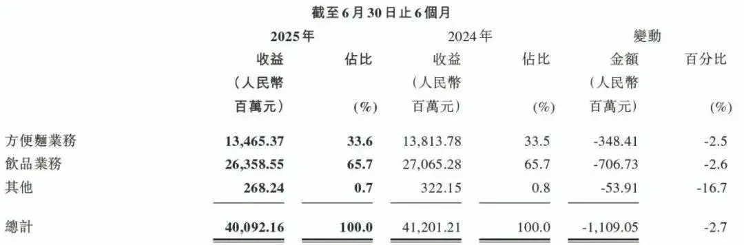 方便面销量下滑趋势_康师傅营收下跌原因分析_康师傅股价